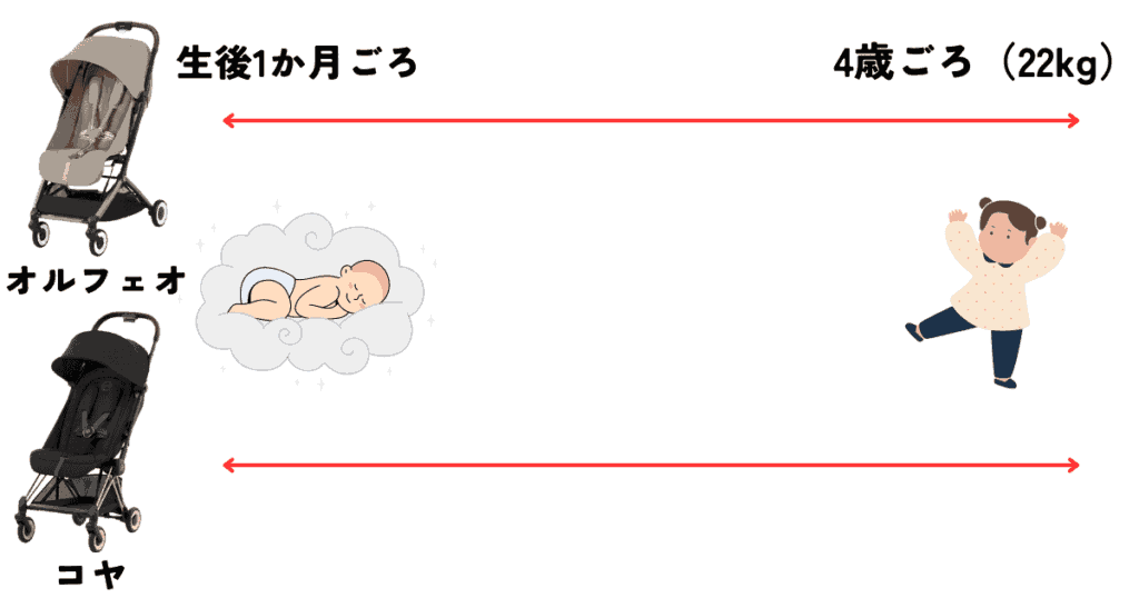 生後1か月～4歳ごろ（22kg）まで使える