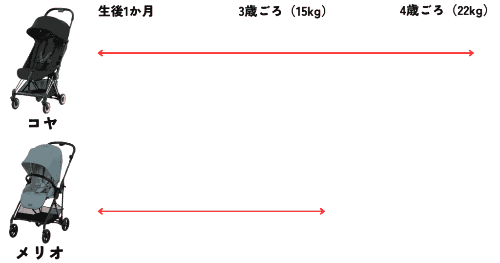 対象年齢（コヤの方が長く使える）