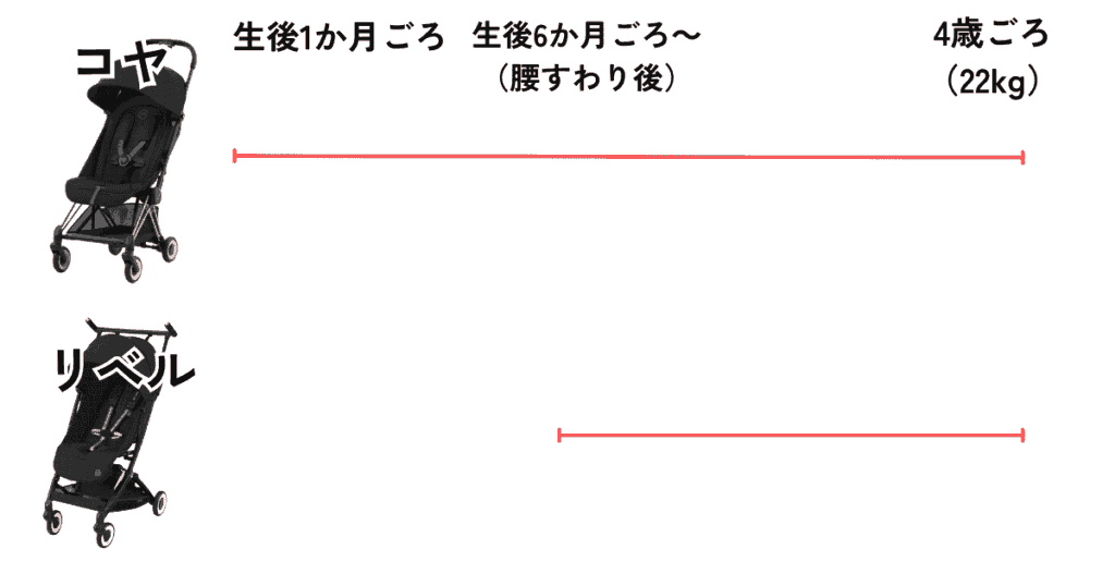 対象年齢（コヤの方が早く・長く使える）