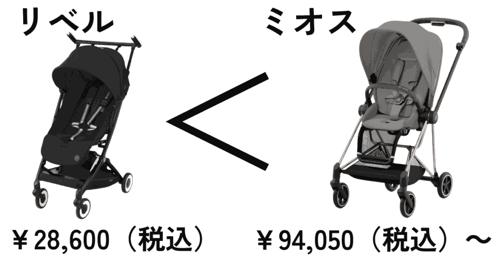 サイベックスリベルとミオスの価格比較