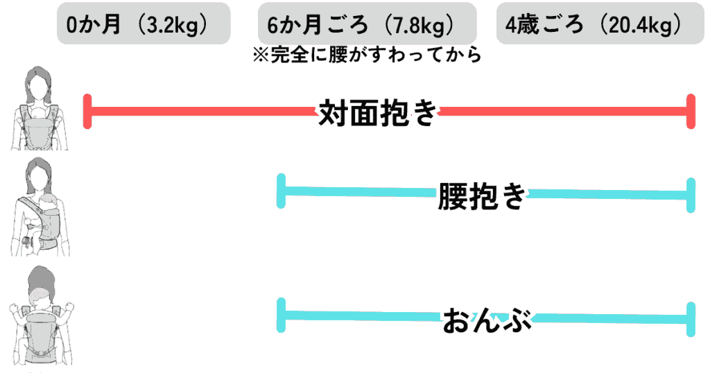 エルゴアダプトの抱き方の種類と月齢の目安
対面抱き0か月～
腰抱き6か月ごろ～
おんぶ6か月ごろ～