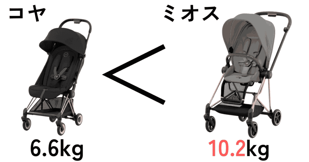 重さ（コヤの方が軽い）
コヤ6.6kg　ミオス10.2kg