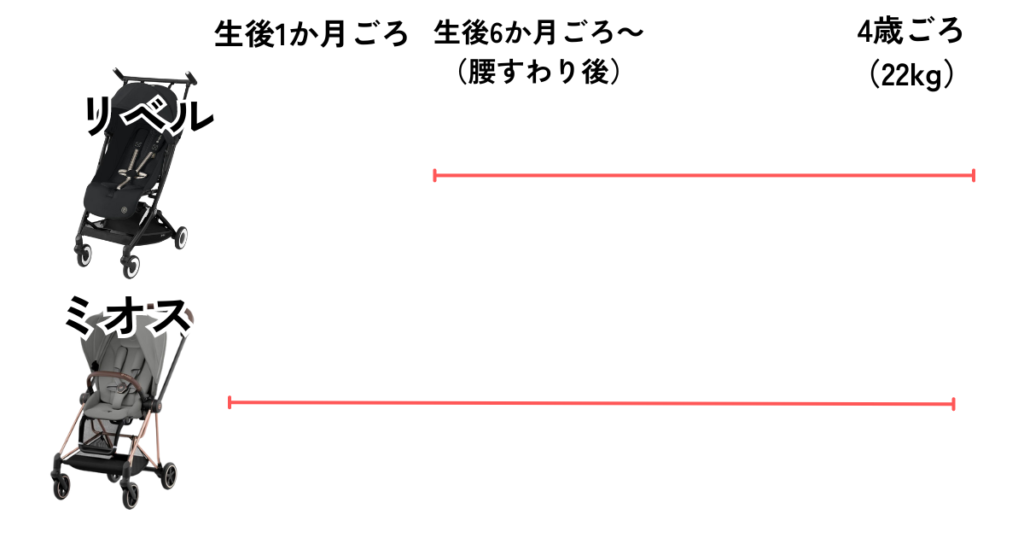 サイベックスリベル生後6か月～4歳ごろ（22kg）まで
サイベックスミオス生後1か月～4歳ごろ（22kg）まで