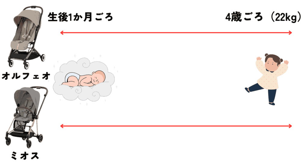 サイベックスオルフェオとミオスの対象年齢