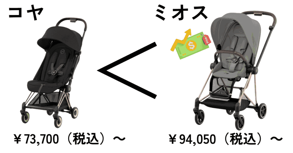 価格（ミオスの方が高い：税込94,050円～）