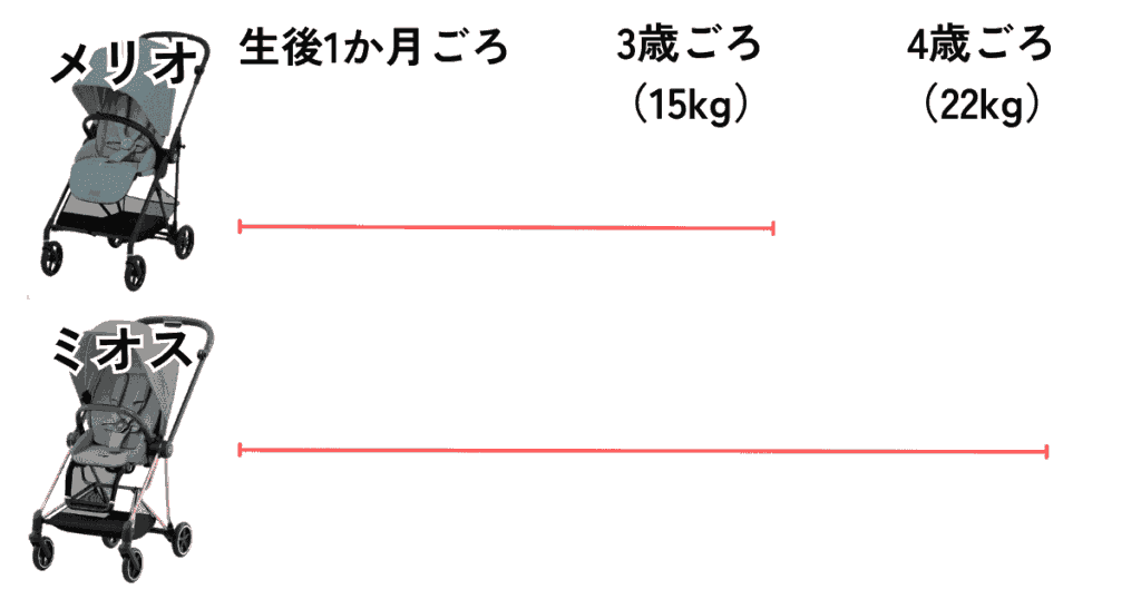 メリオ生後1か月～3歳ごろ（15kg）まで

ミオス生後1か月ごろ～4歳ごろ（22kg）まで