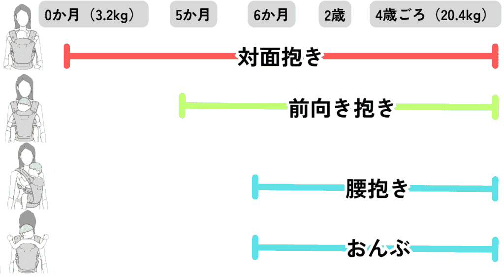 エルゴアダプトの抱き方の種類と月齢の目安
対面抱き0か月～
前向き抱き5か月ごろ～
腰抱き6か月ごろ～
おんぶ6か月ごろ～