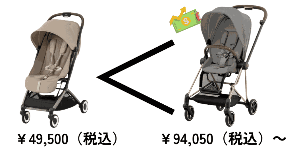 価格（オルフェオの方が約5万円安い）