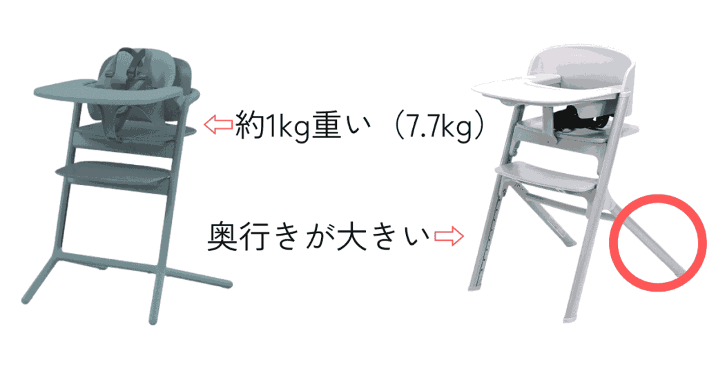 サイズ、重さ（レモチェアの方が1kgほど重い、ノウスの方が10cmほど大きい）