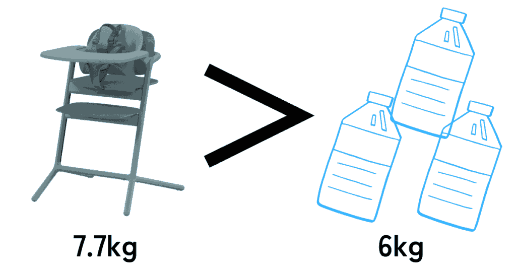 レモチェア　2Lペットボトル×3より重い