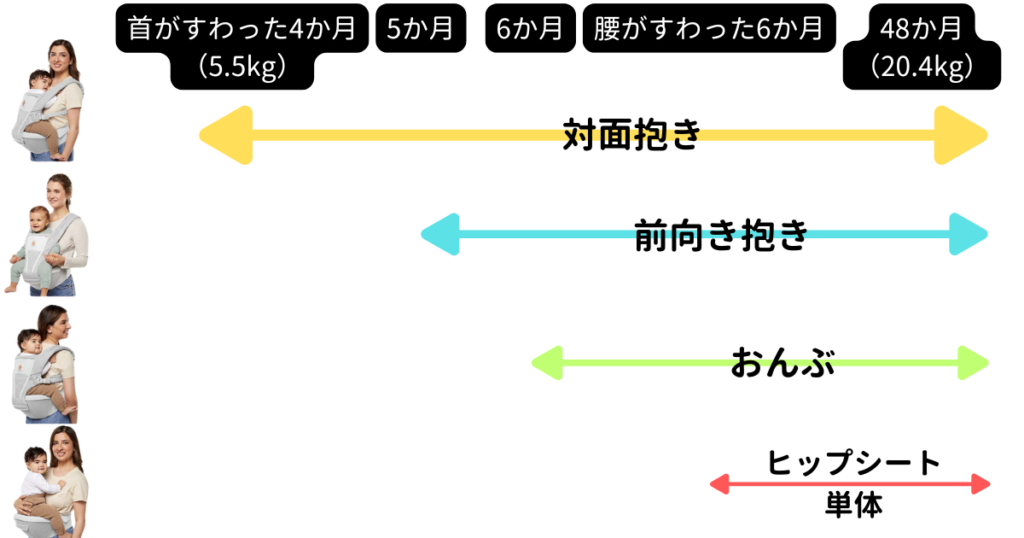 エルゴアルタ　抱き方別対象月齢