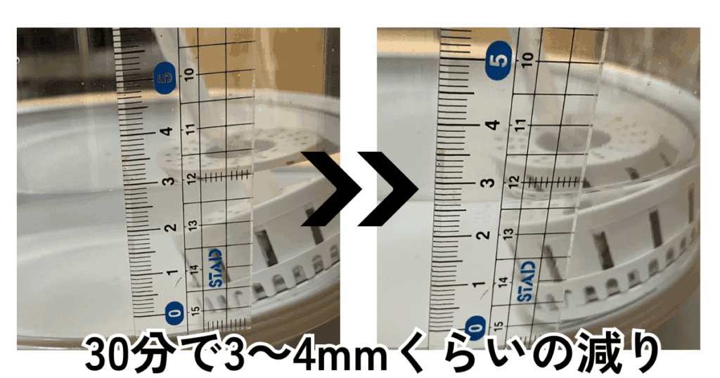 給水に手間がかかるが、30分使っても4mmの減り具合