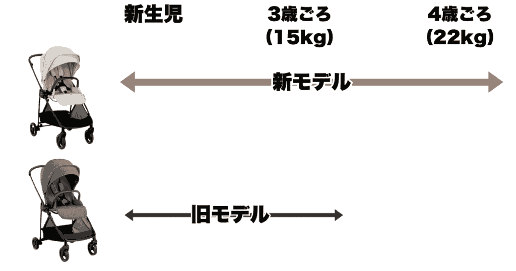 対象年齢が3歳ごろ(15kg)➡4歳ごろ(22kg)までにアップ