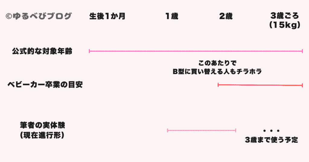 サイベックスメリオを何歳まで使ったのか？2パターン