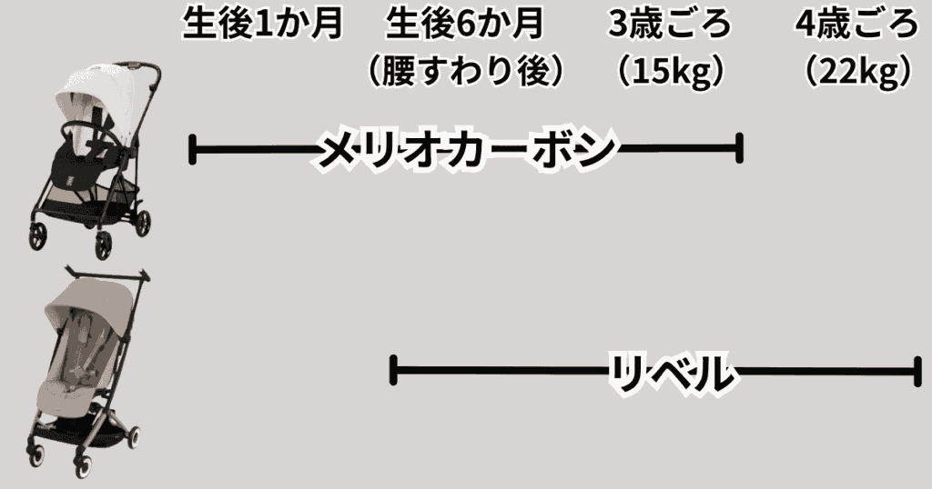 サイベックスメリオカーボン リベル 違い 対象年齢
メリオカーボン:生後1か月~3歳ごろ(15kg)まで
リベル:腰すわり後の生後6か月~4歳ごろ(22kg)まで
