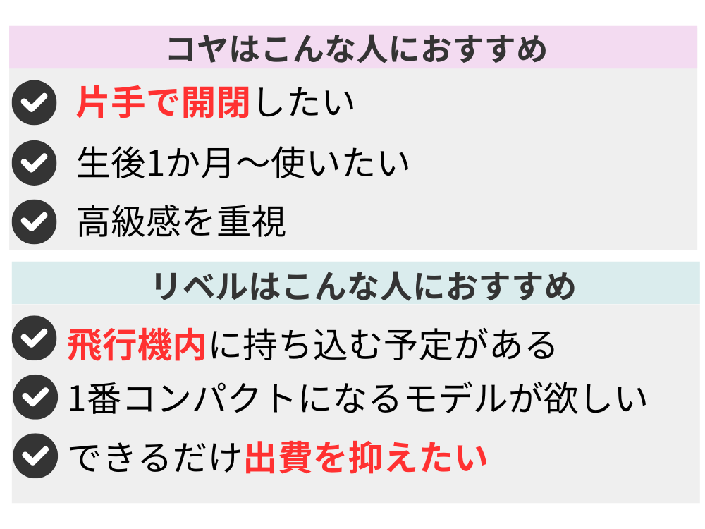 サイベッスコヤ リベル どっち
【コヤはこんな人におすすめ】
・片手で開閉したい
・生後1か月~使いたい
・高級感を重視
【リベルはこんな人におすすめ】
・飛行機内に持ち込む予定がある
・1番コンパクトになるモデルが欲しい
・できるだけ出費を抑えたい