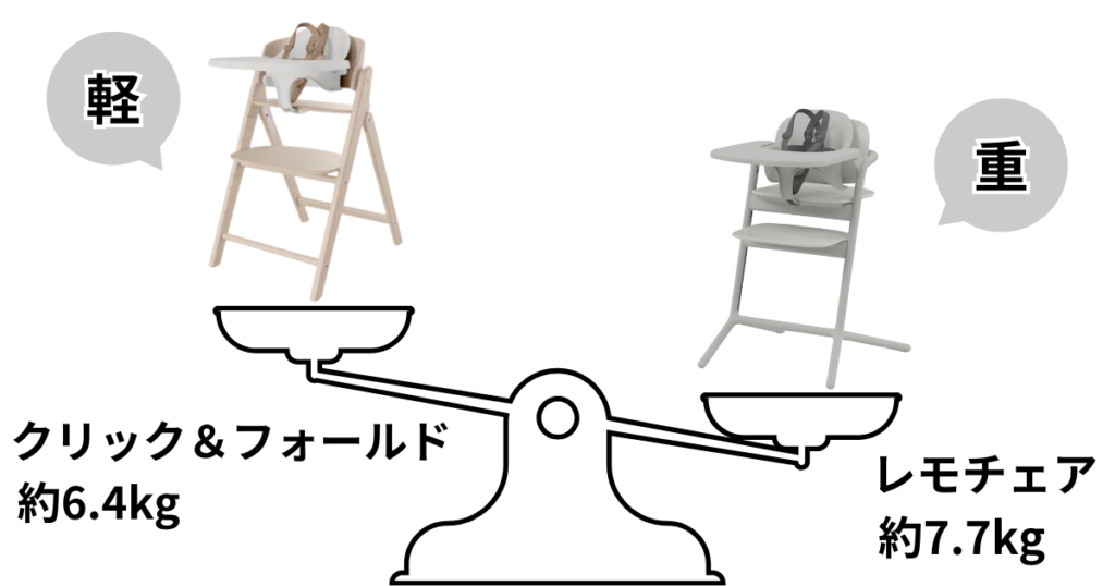 クリック&フォールド 約6.4kg
レモチェア 約7.7kg