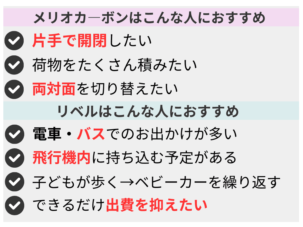 サイベックスメリオカーボン リベル どっち
【メリオカーボンはこんな人におすすめ】
・片手で開閉したい
・荷物をたくさん積みたい
・両対面を切り替えたい
【リベルはこんな人におすすめ】
・電車・バスでのお出かけが多い
・飛行機内に持ち込む予定がある
・子どもが歩く→ベビーカーを繰り返す
・できるだけ出費を抑えたい