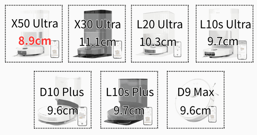 Dreame ロボット掃除機 比較 ロボット掃除機本体の高さ
X50 Ultra:8.9cm
X30 Ultra:11.1cm
L20 Ultra:10.3cm
L10s Ultra:9.7cm
D10 Plus:9.6cm
L10s Plus:9.7cm
D9 Max:9.6cm