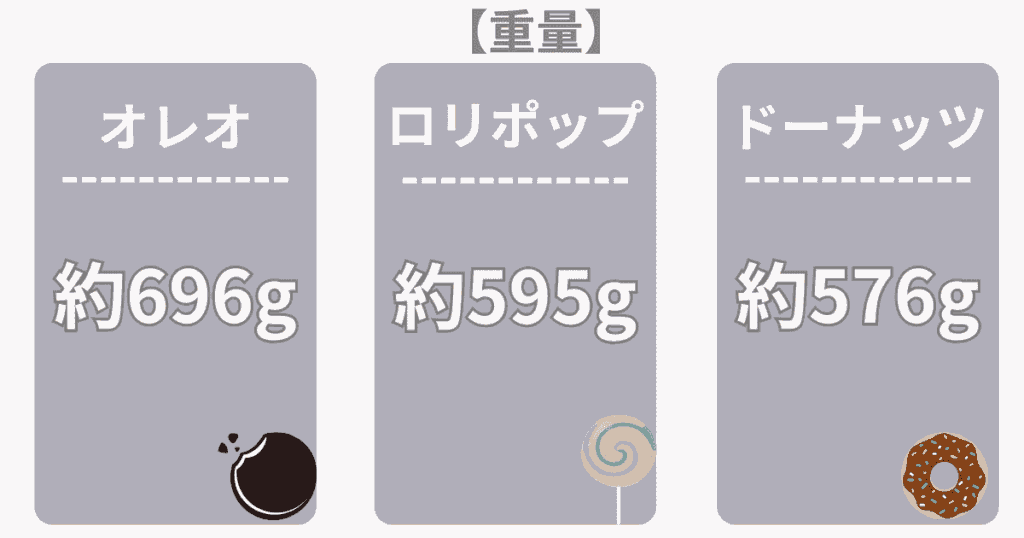 エアラブ4+それぞれの重量
オレオ:約696g
ロリポップ:約595g
ドーナッツ:約576g