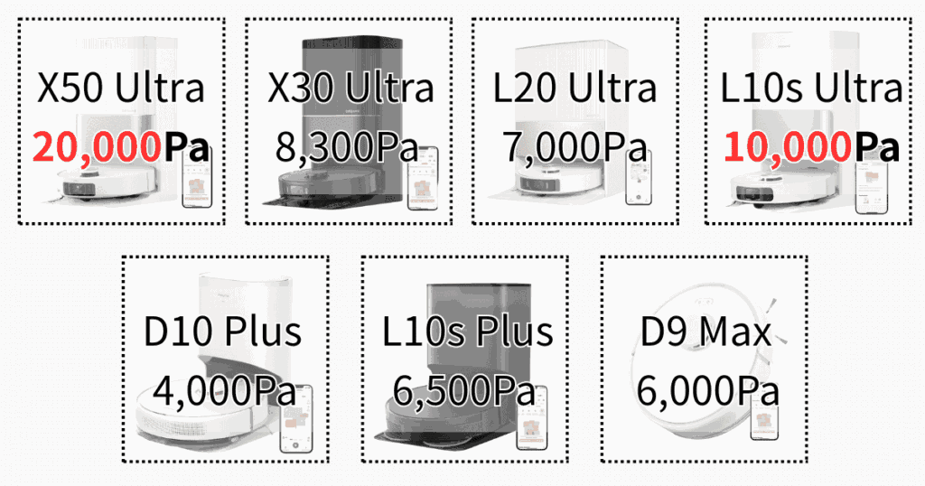 Dreame ロボット掃除機 比較 吸引力
X50 Ultra:20,000
X30 Ultra:8,300
L20 Ultra Complete:7,000
L10s Ultra Gen2:10,000
L10s Plus SE:6,500
D10 Plus:4,000
D9 Max Gen 2:6,000