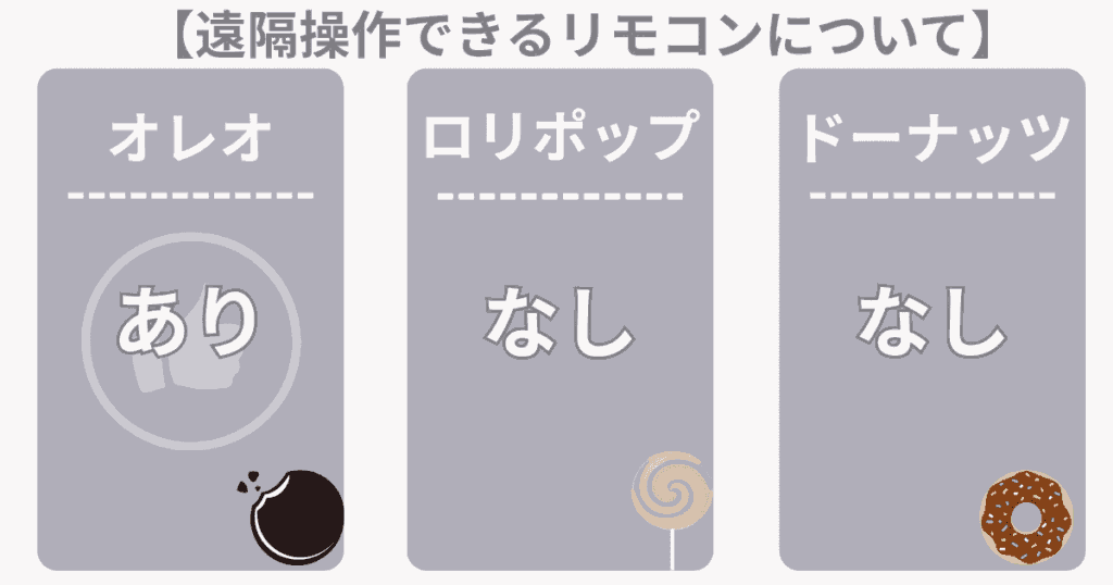 エアラブ4+オレオ・ロリポップ・ドーナッツの遠隔操作できるリモコンについて
オレオのみリモコンつき、ロリポップ&ドーナッツはコントローラーのみ