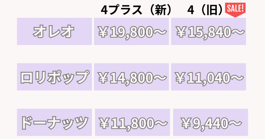 値段
オレオ
4プラス (新): ¥19,800~
4 (旧): ¥15,840~
ロリポップ
4プラス (新): ¥14,800~
4 (旧): ¥11,040~
ドーナッツ
4プラス (新): ¥11,800~
4 (旧): ¥9,440~