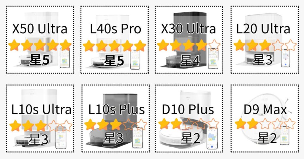 エッジクリーニング
X50 Ultra: 星5
L40s Pro: 星5
X30 Ultra: 星4
L20 Ultra: 星3
L10s Ultra: 星3
L10s Plus: 星3
D10 Plus: 星2
D9 Max: 星2