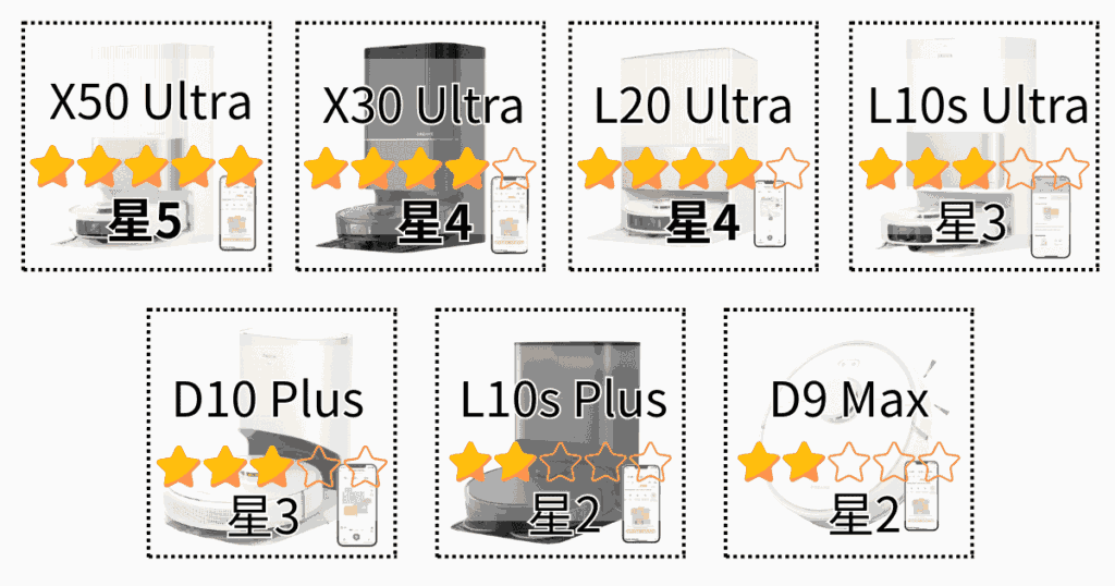 Dreame ロボット掃除機 比較 ナビゲーション・障害物回避評価
X50 Ultra:星5
X30 Ultra:星4
L20 Ultra Complete:星4
L10s Ultra Gen2:星3
L10s Plus SE:星3
D10 Plus::星2
D9 Max Gen 2:星2