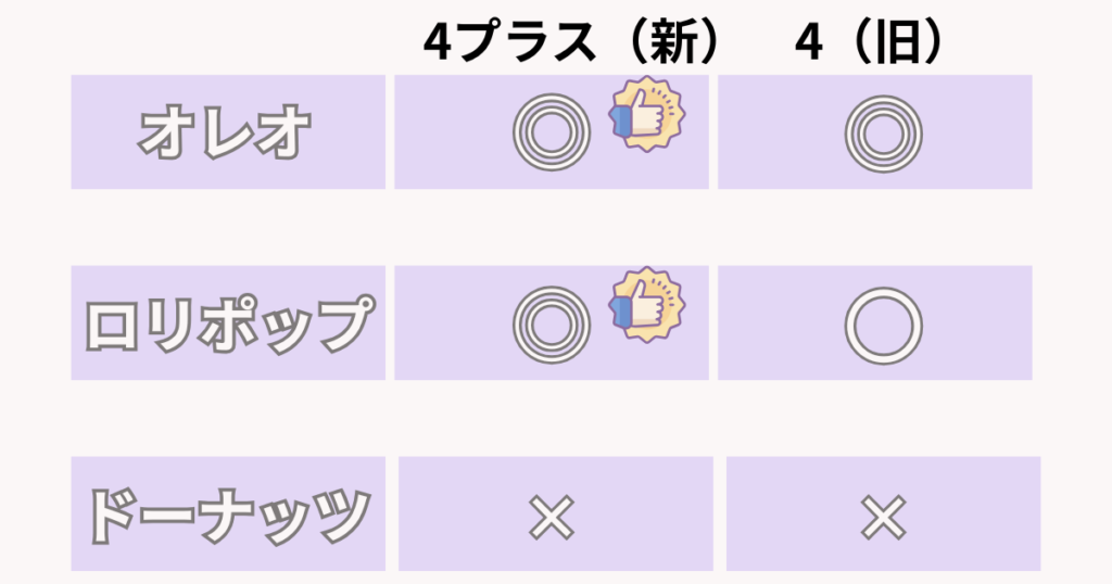 フィルタ―について
オレオ
4プラス (新): ◎ (と、いいねのアイコン)
4 (旧): ◎
ロリポップ
4プラス (新): ◎ (と、いいねのアイコン)
4 (旧): ○
ドーナッツ
4プラス (新): ×
4 (旧): ×