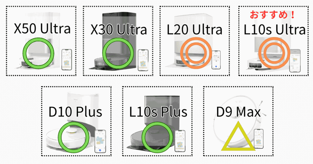 Dreame ロボット掃除機 比較 総合的なコスパ評価
X50 Ultra:〇
X30 Ultra:〇
L20 Ultra:◎
L10s Ultra:◎
D10 Plus:〇
L10s Plus:〇
D9 Max:△