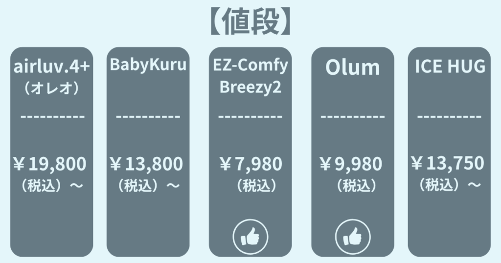 ベビーカーファンシートの比較 値段
airluv.4+オレオ:¥19,800(税込)~
Baby Kuru:¥13,800(税込)~
EZ-Comfy Breezy2:¥7,980(税込)
Olum:¥9,980(税込)
ICE HUG:¥13,750(税込)~