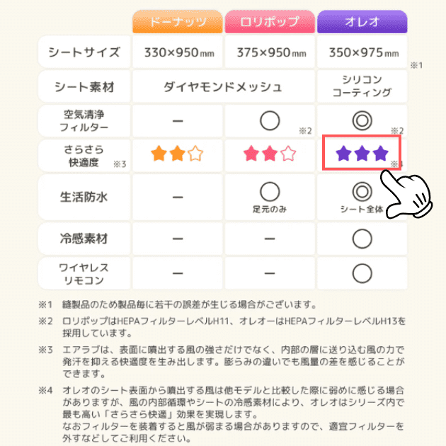 エアラブ ドーナツ・ロリポップ・オレオ 違い 比較 オレオの快適性