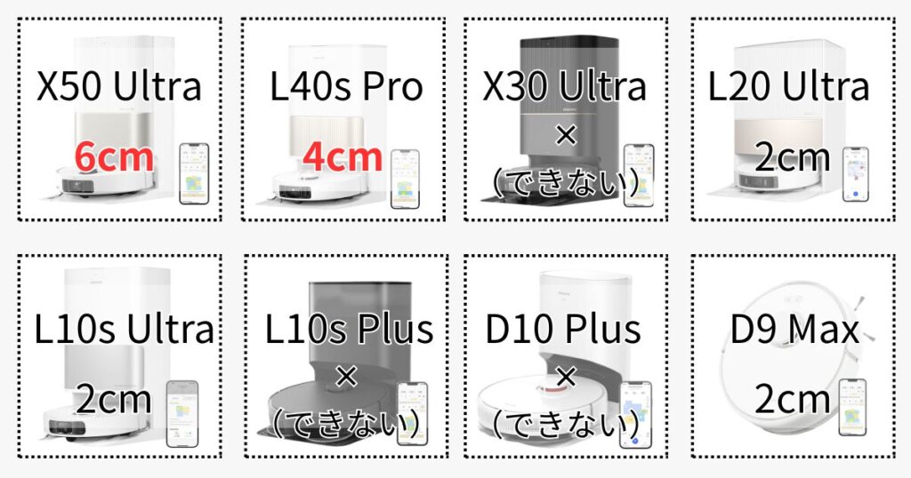 乗り越えられる段差
X50 Ultra: 6cm
L40s Pro: 4cm
X30 Ultra: ✕(できない)
L20 Ultra: 2cm
L10s Ultra: 2cm
L10s Plus: ✕(できない)
D10 Plus: ✕(できない)
D9 Max: 2cm