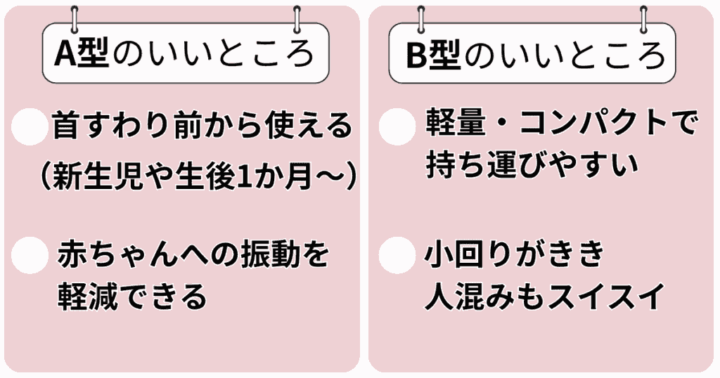 A型のいいところ
首すわり前から使える (新生児や生後1か月〜)
赤ちゃんへの振動を軽減できる
B型のいいところ
軽量・コンパクトで持ち運びやすい
小回りがきき 人混みもスイスイ