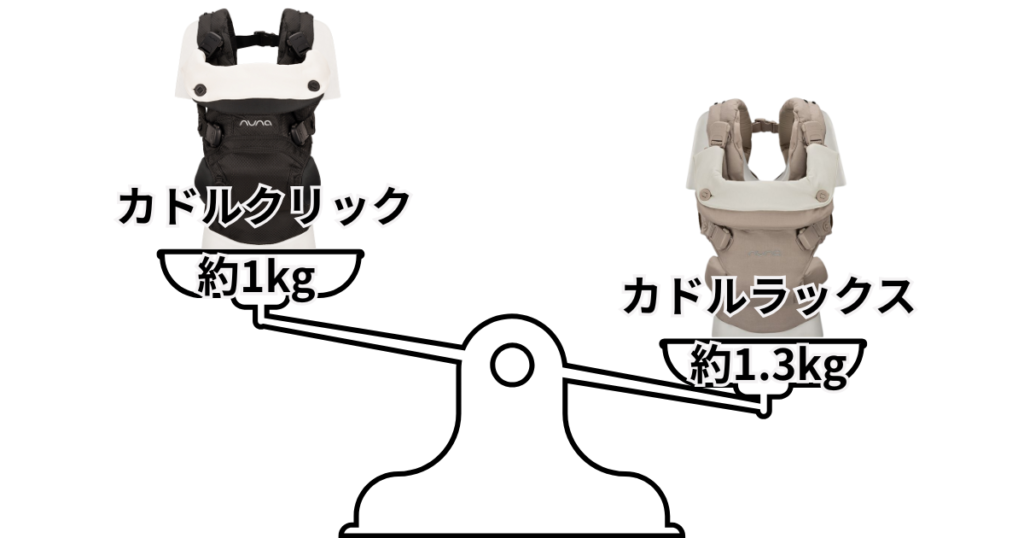 重さ:カドルクリックのほうが0.3kg軽い
カドルラックス約1.3kg
カドルクリック約1kg
