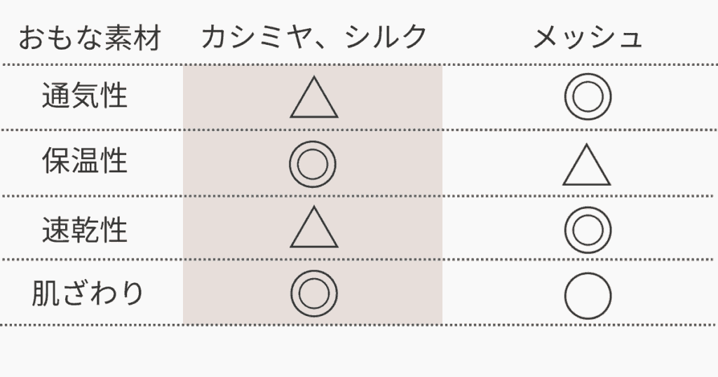 【カドルラックス】
カシミヤ、シルク
通気性: △
保温性: 〇
速乾性: △
肌ざわり: ◎
【カドルクリック】
メッシュ
通気性: 〇
保温性: △
速乾性: 〇
肌ざわり: 〇