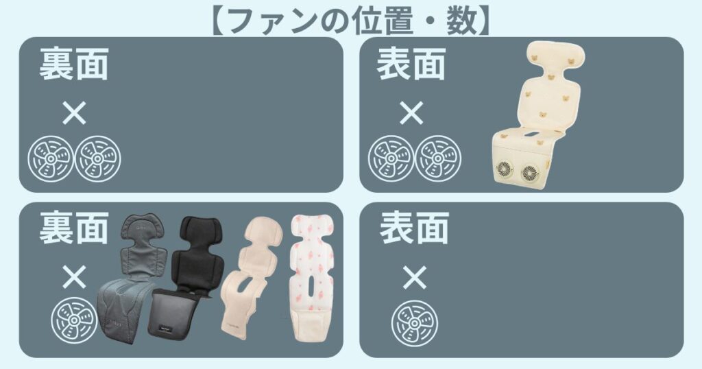 ベビーカーファンシートの比較
ファンの位置・数
airluv.4+オレオ：裏面1つ
Baby Kuru2：裏面1つ
EZ-Comfy Breezy2：裏面1つ
Olum2：裏面1つ
ICE HUG：表面2つ