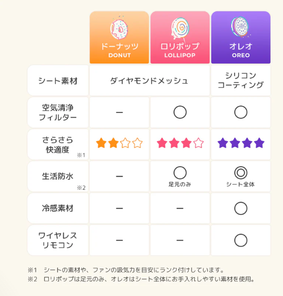 airluv.　オレオが機能性・デザイン性・快適性が高い最上級モデル