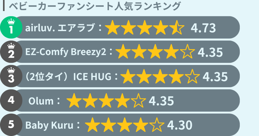 ベビーカーファンシート人気ランキング
1位 airluv. エアラブ:星4.73
2位 EZ-Comfy Breezy2:星4.35
3位 (2位タイ) ICE HUG:星4.35
4位 Olum:星4.35
5位 Baby Kuru:星4.30