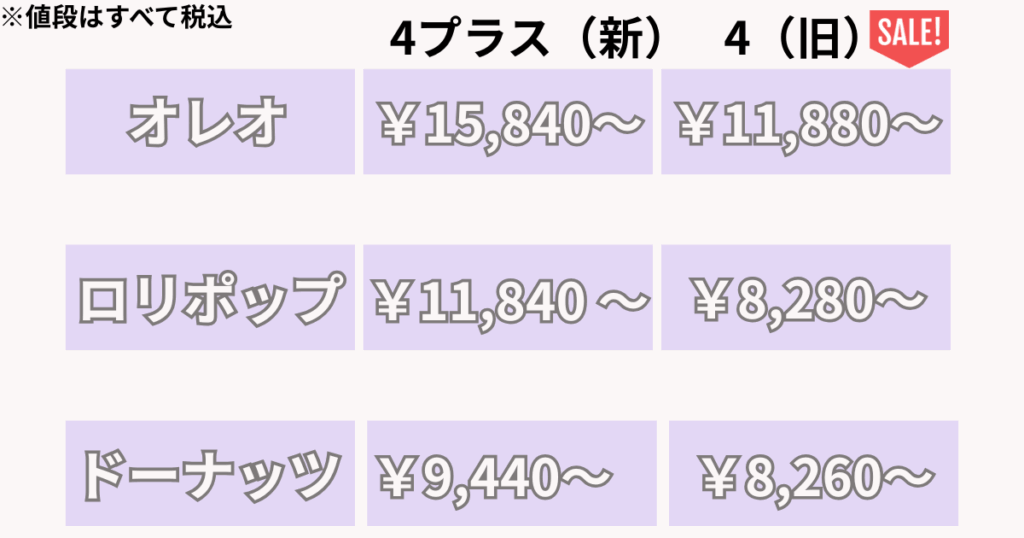 4プラス（新）

オレオ：￥15,840～
ロリポップ：￥11,840～
ドーナッツ：￥9,440～

4（旧）
オレオ：￥11,880～
ロリポップ：￥8,280～
ドーナッツ：￥8,260～