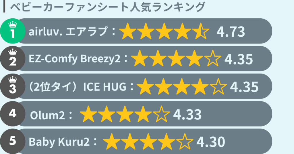 ベビーカーファンシート人気ランキングTOP5
airluv. エアラブ:星4.73
EZ-Comfy Breezy2 イージーコンフィーブリージー2:星4.35
(2位タイ)ICE HUG アイスハグ:星4.35
Olum2 オルム2:星4.33
Baby Kuru2 ベビクル2:星4.30