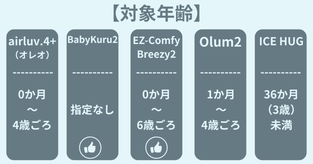 ベビーカーファンシートの比較
対象年齢
airluv.4+オレオ：0か月～4歳ごろ
Baby Kuru2：指定なし
EZ-Comfy Breezy2：0か月～6歳ごろ
Olum2：1か月～4歳ごろ
ICE HUG：36か月（3歳）未満