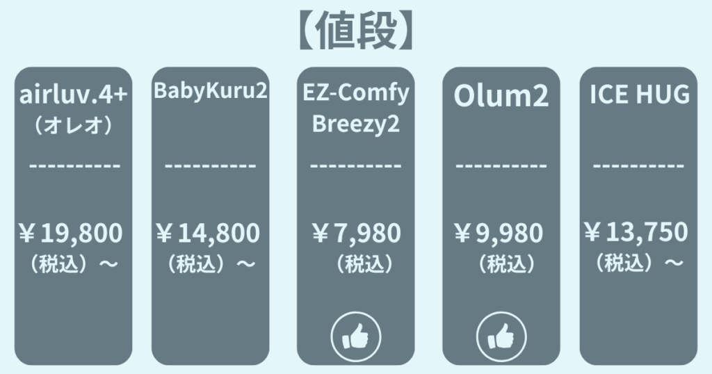 ベビーカーファンシートの比較　値段

airluv.4+オレオ：￥19,800（税込）～
Baby Kuru2：￥14,800（税込）～
EZ-Comfy Breezy2：￥7,980（税込）
Olum2：￥9,980（税込）
ICE HUG：￥13,750（税込）～
