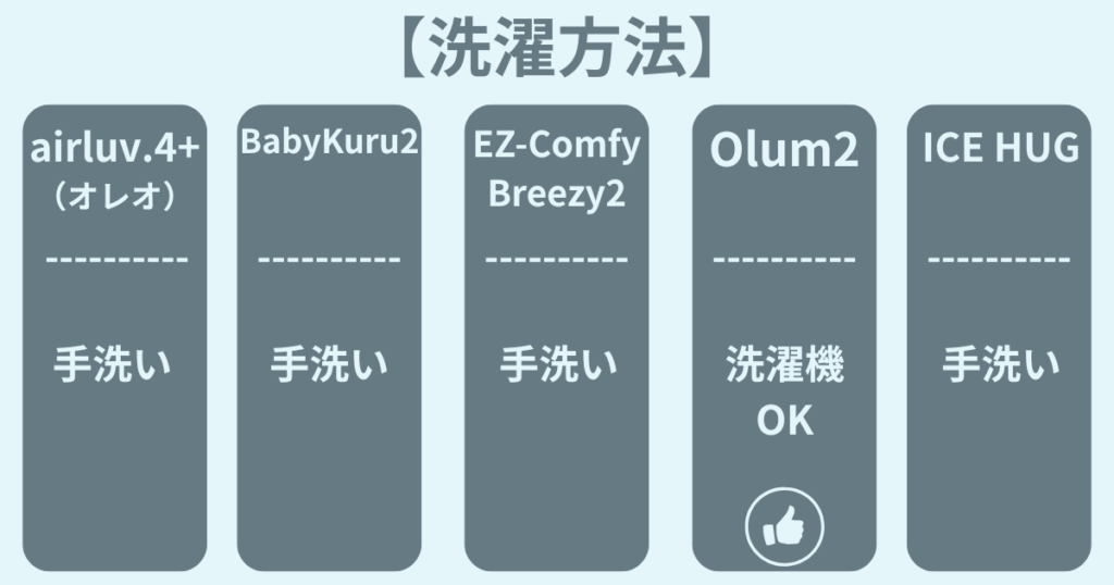 ベビーカーファンシートの比較
洗濯方法
airluv.4+オレオ：手洗い
Baby Kuru2：手洗い
EZ-Comfy Breezy2：手洗い
Olum2：洗濯機OK
ICE HUG：手洗い