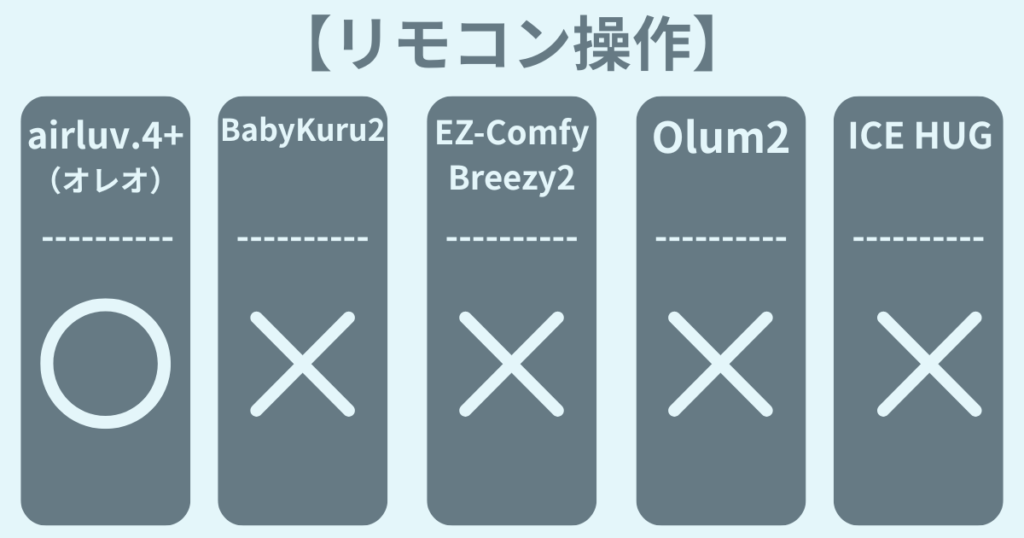 ベビーカーファンシートの比較
リモコン操作
airluv.4+オレオ：できる
Baby Kuru2：できない
EZ-Comfy Breezy2：できない
Olum2：できない
ICE HUG：できない