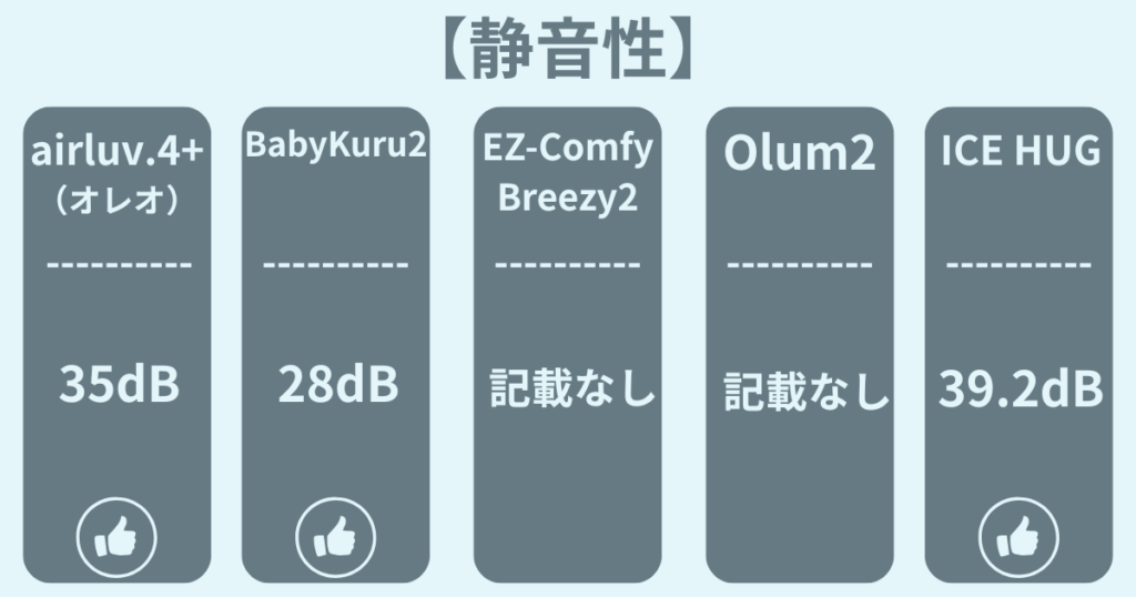 ベビーカーファンシートの比較
静音性
airluv.4+オレオ：35dB
Baby Kuru2：28dB
EZ-Comfy Breezy2：記載なし
Olum2：記載なし
ICE HUG：39.2dB