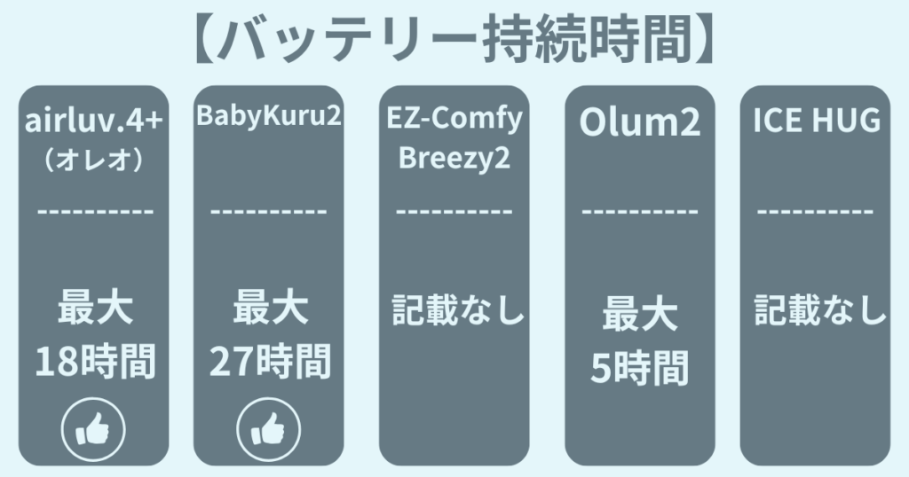 ベビーカーファンシートの比較
バッテリー持続時間
airluv.4+オレオ：最大18時間
Baby Kuru2：最大27時間
EZ-Comfy Breezy2：記載なし
Olum2：最大5時間
ICE HUG：記載なし