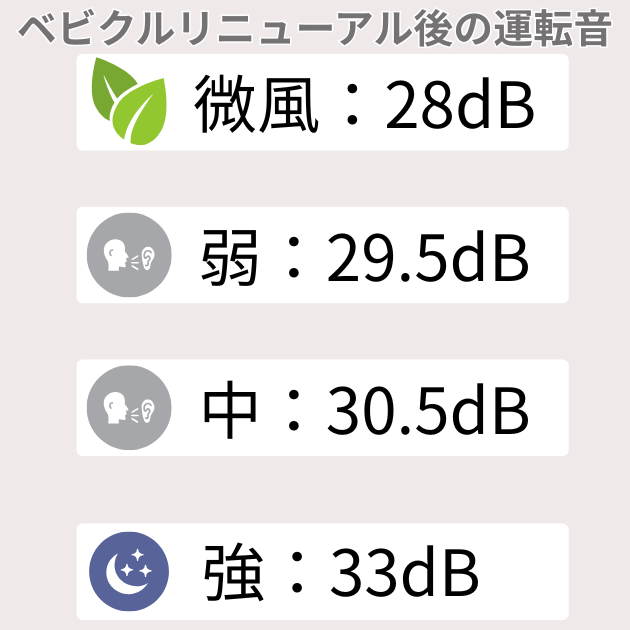 ベビクル2の運転音
微風:28dB(木の葉の触れ合うと、ささやき声の中間くらいの音)
弱:29.5dB(ささやき声と同じくらいの音)
中:30.5dB(ささやき声と同じくらいの音)
強:33dB(深夜の郊外と同じくらいの音)
