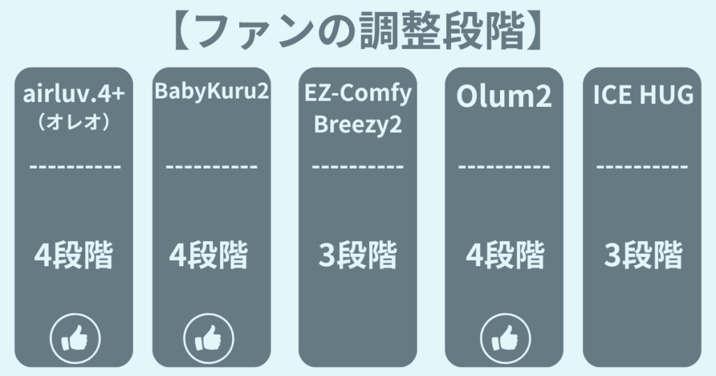 ベビーカーファンシートの比較
ファンの調整段階
airluv.4+オレオ：4段階
Baby Kuru2：4段階
EZ-Comfy Breezy2：3段階
Olum2：4段階
ICE HUG：3段階